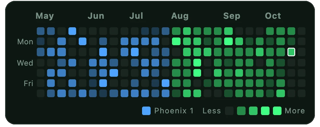 A year of play activity: Phoenix 1 days in blue, Phoenix 2 days in green.