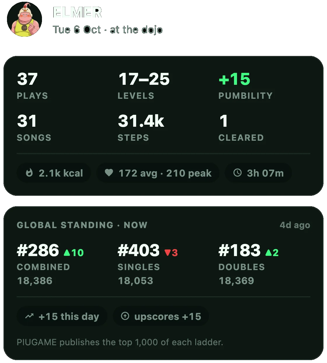 A day summary in Shinsa: 37 plays, levels 17 to 25, 31.4k steps, 2.1k kcal, global rank #286, and the day’s new clear and upscores.