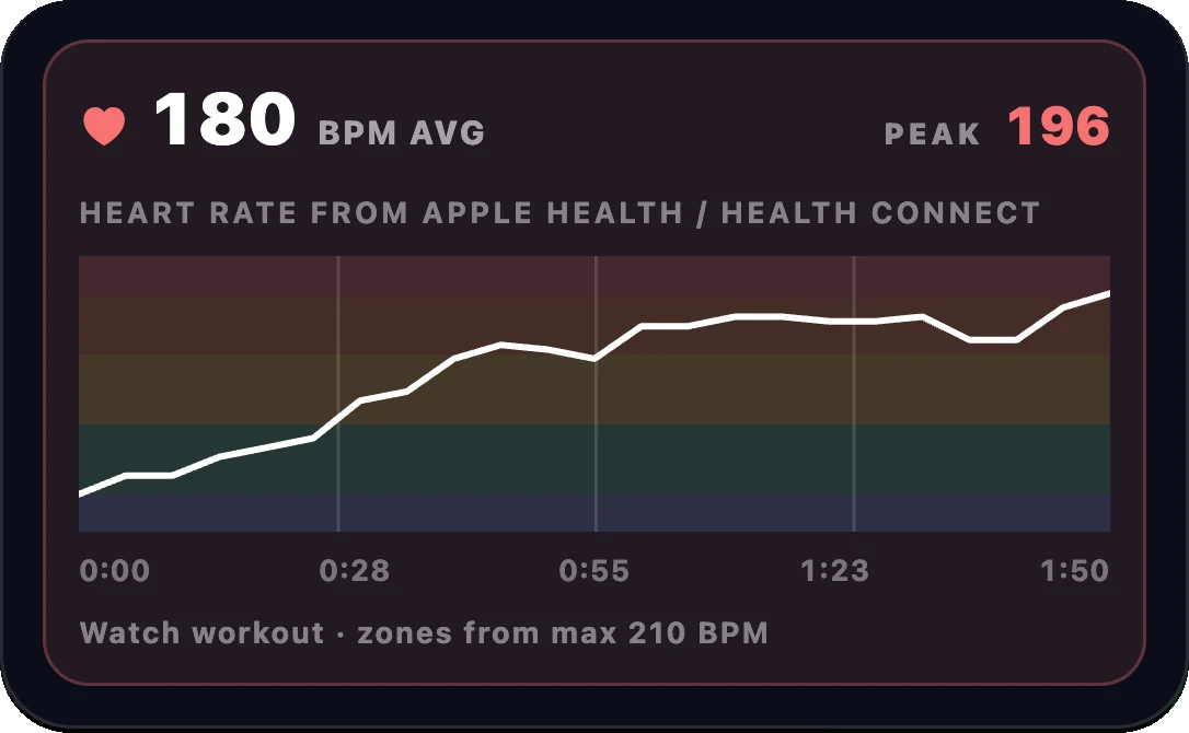 The same run’s heart-rate curve: 180 BPM average, 196 peak.