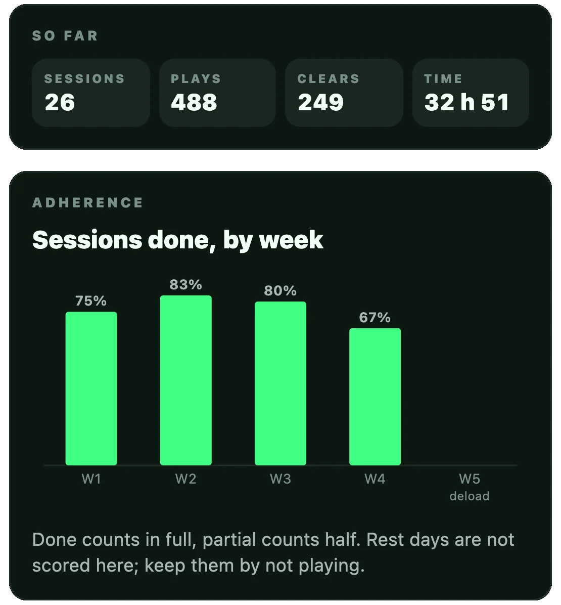 Training plan progress: 26 sessions, 488 plays, 249 clears, and sessions completed each week.